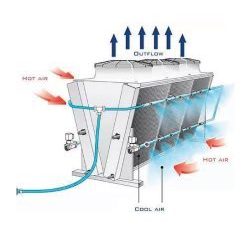 Wärmetauscher mit Luftströmen und Kühlansaug, zeigt heiße und kalte Luftbewegungen.